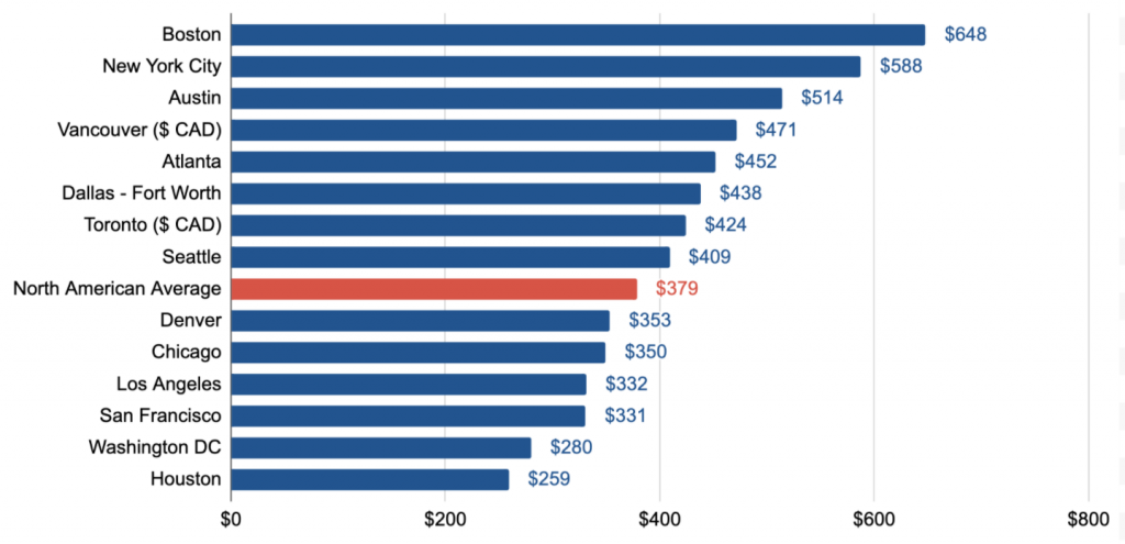 Coworking Costs & Average Membership Pricing